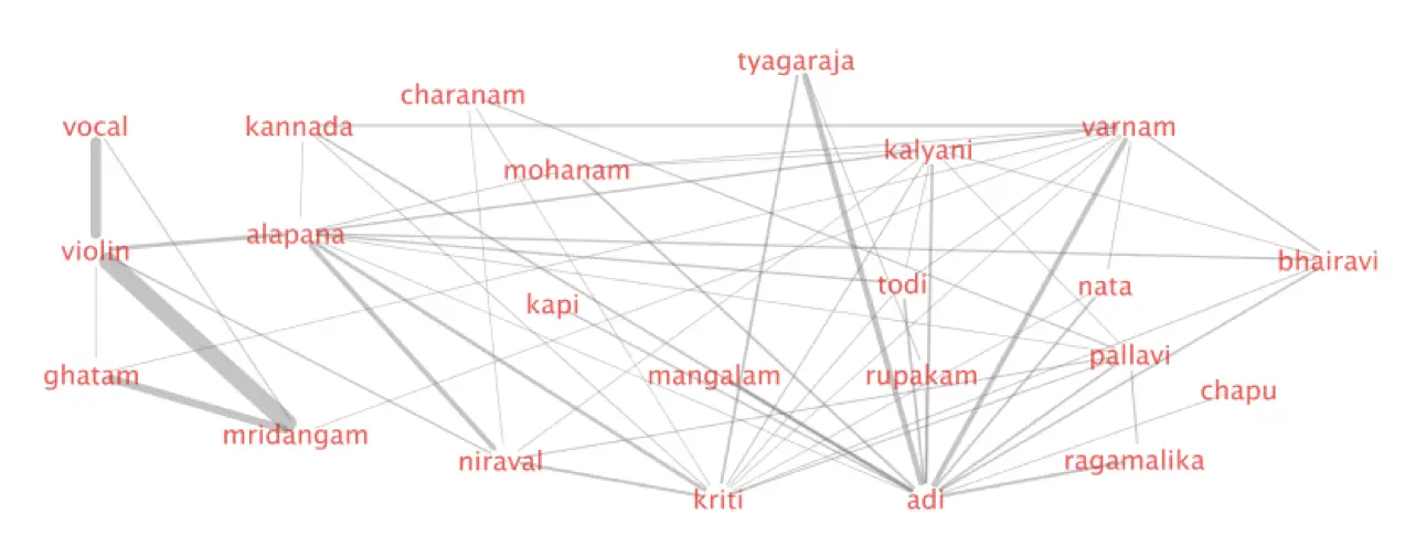 Extracting Semantic Information from an Online Carnatic Music Forum